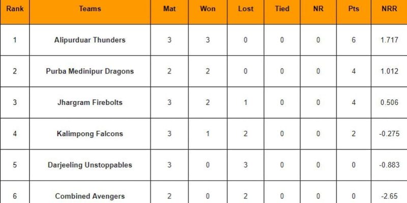 Aktualisierte Rangliste nach Darjeeling Unstoppables gegen Alipurduar Thunders