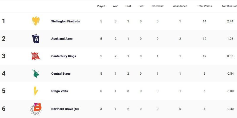 Aktualisierte Rangliste nach Central Stags gegen Canterbury Kings, Spiel 14