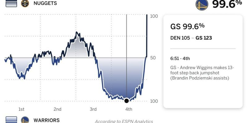 Die Warriors brechen zusammen, nachdem sie 99,6 % zum Sieg verspielt haben, die Fans sind nach dem Schuss von Nikola Jokic verzweifelt
