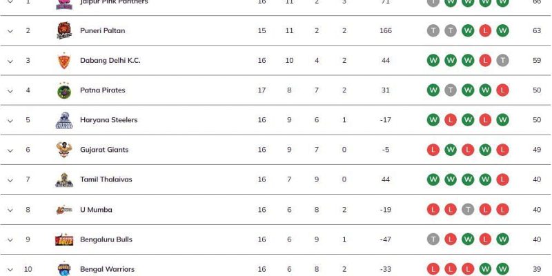 Aktualisierte Rangliste am 52. Tag nach dem Spiel PAT vs. GUJ PKL 2023