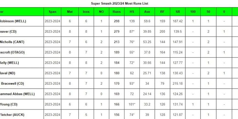Top-Run-Getter und Wicket-Nehmer nach Auckland Aces gegen Central Stags (aktualisiert) mit Dane Cleaver und Bevan Small