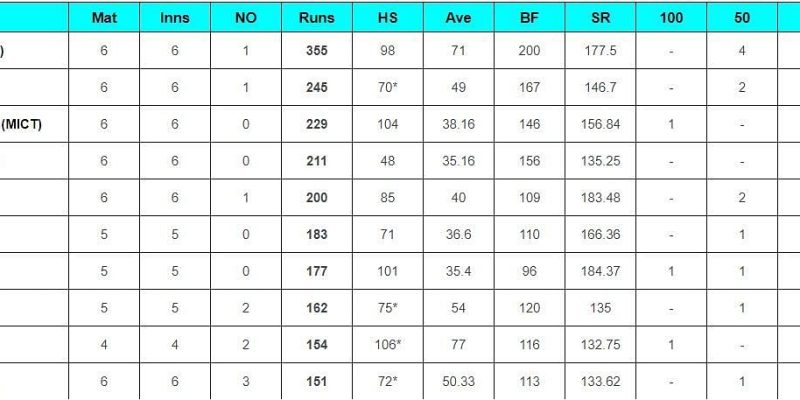 Top-Run-Getter und Wicket-Nehmer nach Joburg Super Kings vs. Paarl Royals (aktualisiert) mit Jos Buttler und Lungi Ngidi