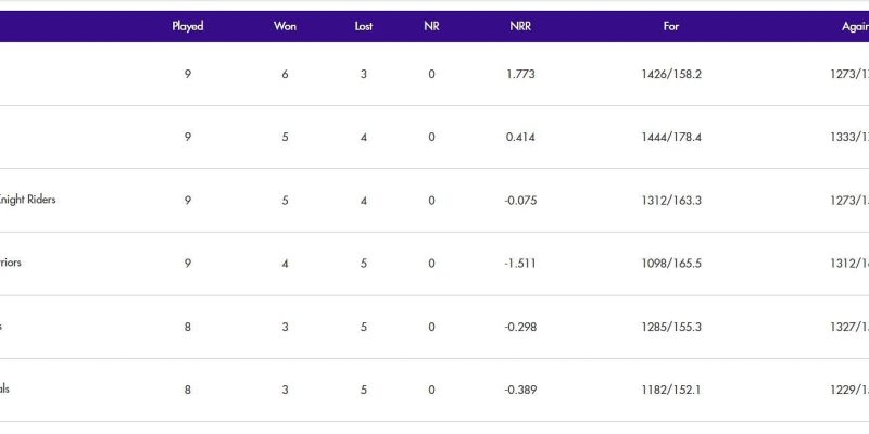 Aktualisierte Rangliste nach Gulf Giants gegen MI Emirates, Spiel 26