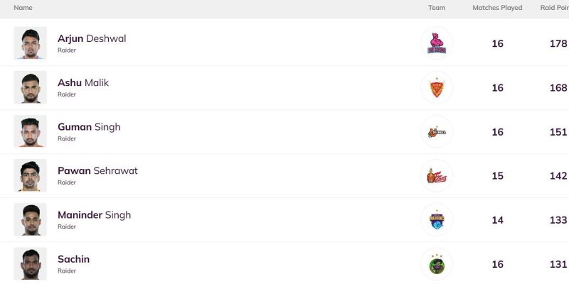 Die meisten Raid-Punkte, die meisten Tackle-Punkte (aktualisiert) nach dem TAM-gegen-MUM-Match