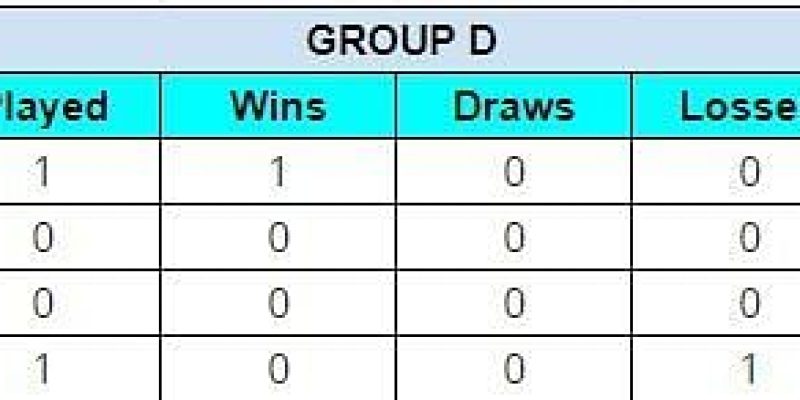 Aktualisierte Rangliste der Gruppe D nach FC Goa gegen Inter Kashi