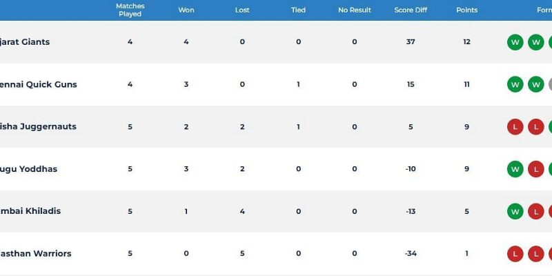 Aktualisierte Rangliste nach Rajasthan Warriors gegen Mumbai Khiladis, Spiel 14