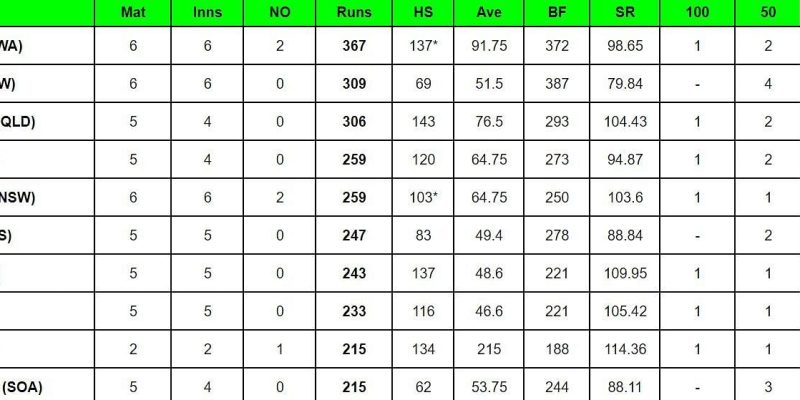 Marsh Cup 2023-24 Top-Run-Getter und Wicket-Taker nach Western Australia gegen New South Wales (aktualisiert) mit Daniel Hughes und Jack Edwards