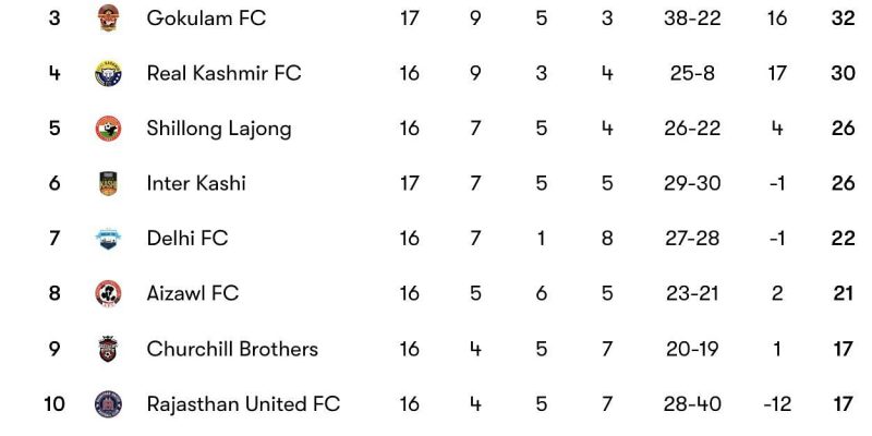 Punktetabelle der I-League 2023-24: Aktualisierte Rangliste nach den Spielen Namdhari FC gegen Gokulam Kerala und Sreenidi Deccan gegen Mohammedan SC