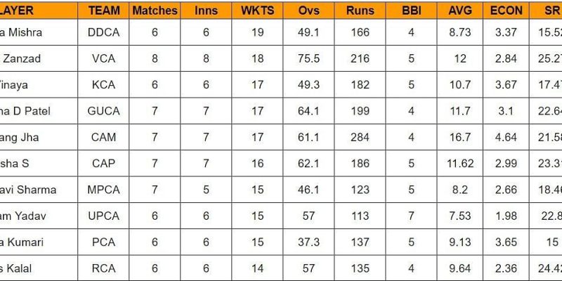 Senior Women's One Day Trophy 2024 Top-Run-Getter und Wicket-Nehmer nach Tamil Nadu Women gegen Mumbai Women (aktualisiert) ft. Niranjana Nagarajan