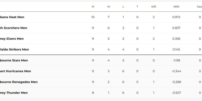 Aktualisierte Rangliste nach Melbourne Stars gegen Melbourne Renegades, Spiel 36