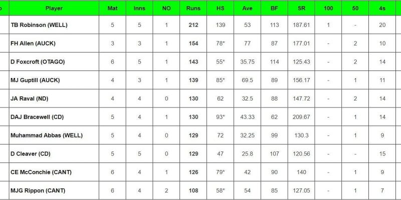 Top-Run-Getter und Wicket-Nehmer nach Central Stags gegen Wellington Firebirds (aktualisiert) mit Tim Robinson und Nathan Smith