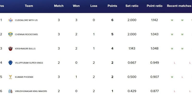 Aktualisierte Rangliste nach Spiel 8