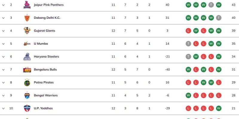 Aktualisierte Rangliste am 35. Tag nach dem Spiel PUN vs. GUJ PKL 2023