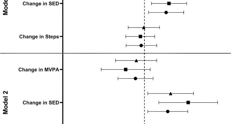 Studienergebnisse zeigen, dass die Belastung durch Luftverschmutzung mit einer Zunahme der sitzenden Zeit verbunden ist