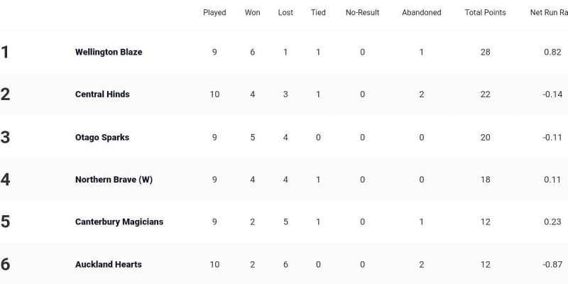 Aktualisierte Rangliste nach Auckland Hearts gegen Northern Brave Women, Spiel 28