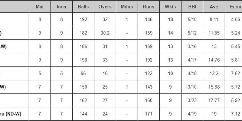 Top-Run-Getter und Wicket-Taker nach Auckland Hearts (W) gegen Northern Brave (W) (aktualisiert) ft. Maddy Green