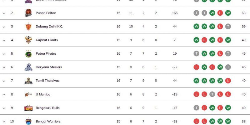 Aktualisierte Rangliste am 51. Tag nach dem Spiel TAM vs. MUM PKL 2023
