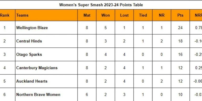 Aktualisierte Rangliste nach Auckland Hearts gegen Otago Sparks, Spiel 23