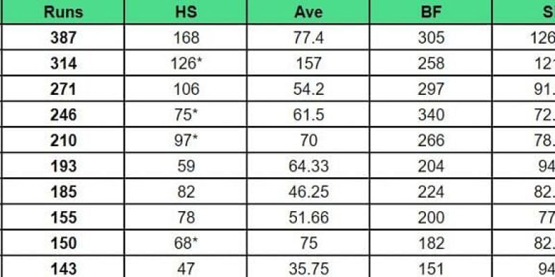 Ford Trophy 2023-24 Top-Run-Getter und Wicket-Taker nach Northern Districts gegen Auckland Aces (aktualisiert) mit Brett Hampton und Matthew Fisher