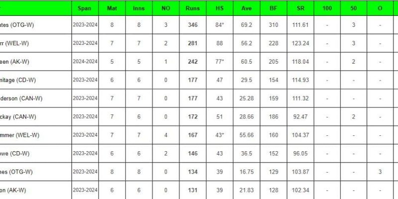 Top-Run-Getter und Wicket-Nehmer nach Otago Sparks vs. Auckland Hearts mit Maddy Green und Caitlin Blakely