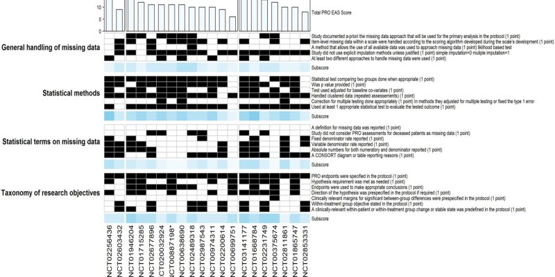 Die Studie legt nahe, dass Verbesserungen bei den patientenberichteten Ergebnisdaten in klinischen Studien zu Urogenitalkrebs erforderlich sind